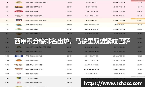 西甲积分榜排名出炉，马德里双雄紧咬巴萨